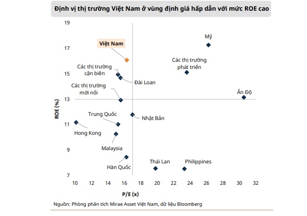 Thị trường chứng khoán Việt Nam vẫn hấp dẫn khi so với các nước trong khu vực. Nguồn: MiraeAsset. 