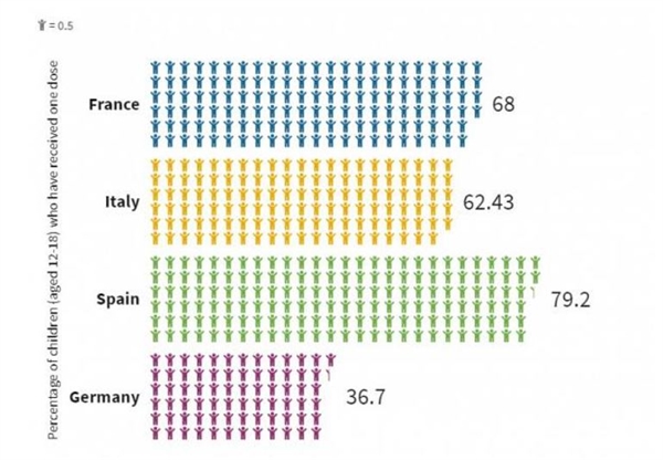 Nhiều quốc gia đã bắt đầu mở chương trình tiêm chủng cho trẻ em trên 12 tuổi. Tỉ lệ trẻ em từ 12-18 tuổi được tiêm ít nhất một liều ở một số quốc gia châu Âu. Ảnh: Euro News.