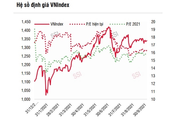 Hệ số định giá P/E năm 2021 và 2022 của chỉ số VN-Index hiện đang ở mức 16,05 lần và 12,87 lần vào ngày 5/10, cho thấy khả năng tăng duy trì trong dài hạn. 