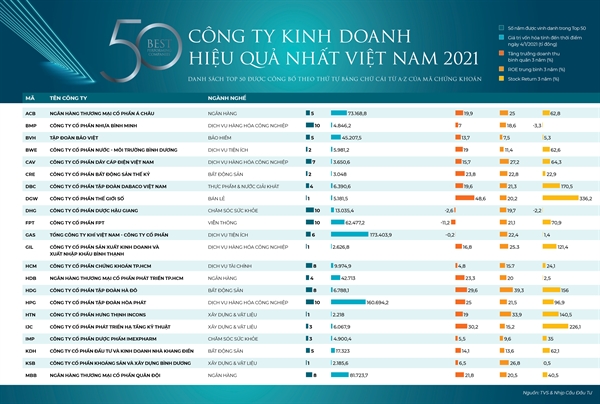 50 Cong ty Kinh doanh hieu qua nhat Viet Nam 2021