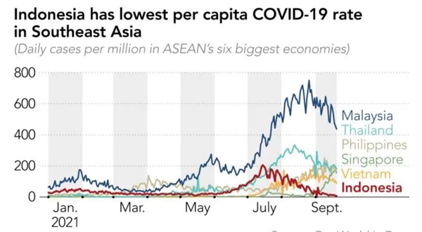 Indonesia hiện có tỉ lệ ca nhiễm COVID-19 bình quân đầu người thấp nhất Đông Nam Á. Ảnh: Our World in Data.