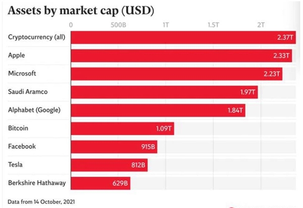 Top 10 tài sản có giá trị vốn hóa lớn nhất thế giới. Ảnh: CoinMarketCap.