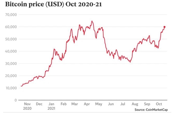 Bitcoin đang bùng nổ, tăng hơn 30% trong tháng qua và vượt 60.000 USD lần đầu tiên kể từ tháng 4. Ảnh: CoinMarketCap.