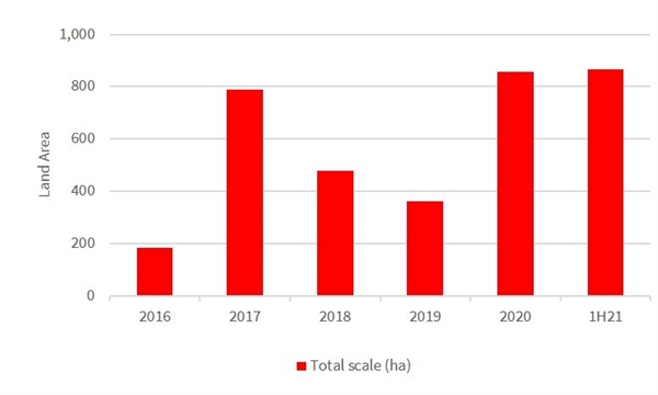 Scale of transactions measured by land area increased remarkably during the 2020 – 1H21 period. Source: JLL Research, RCA Analytics