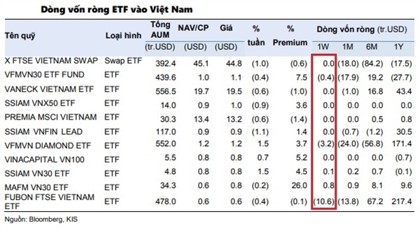 Các quỹ ETF tiếp tục trở lại rút ròng ở thị trường chứng khoán Việt Nam.
