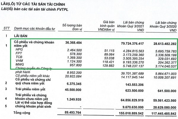 SSI chốt lãi nhiều cổ phiếu. Ảnh: SSI. 