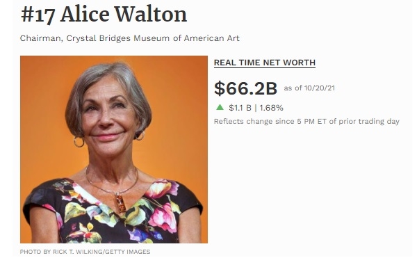 Alice Walton, với khối tài sản 66,2 tỉ USD đã trở thành người phụ nữ giàu thứ 2 thế giới. Ảnh: Forbes. 