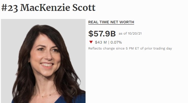 Bà MacKenzie Scott là một tác giả và là vợ cũ của người sáng lập Amazon Jeff Bezos, người mà cô đã kết hôn được 25 năm.  Ảnh: Forbes. 