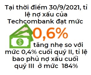 Ti le no xau cua Techcombank duy tri o muc thap