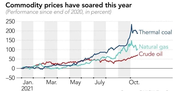 Giá cả hàng hóa đã tăng vọt trong năm nay. Ảnh: QUICK-FactSet.