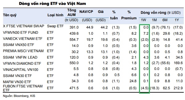 ở tuần giao dịch 18-22/10, các quỹ ETF trở lại mua ròng ở thị trường chứng khoán 
