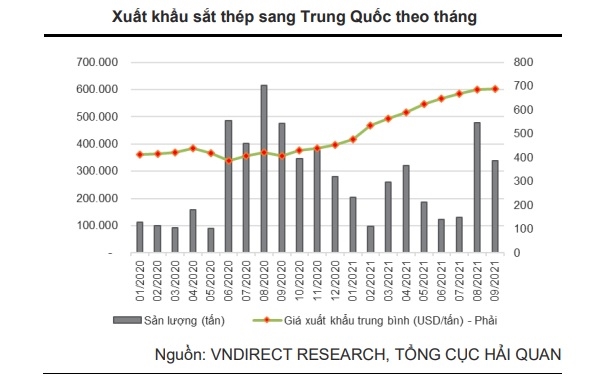 Sản lượng thép – xi măng Việt Nam xuất khẩu sang Trung Quốc ghi nhận mức tăng trưởng mạnh trong tháng 8 và tháng 9 so với giai đoạn tháng 5-7 trước đó. Ảnh: VNDirect. 