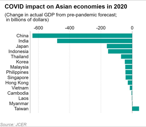 Tác động của COVID-19 đối với các nền kinh tế châu Á vào năm 2020. Ảnh: JCER.