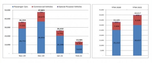Biểu đồ về số lượng xe thương mại, du lịch và chuyên dụng được bán ra trong tháng 2/2021.