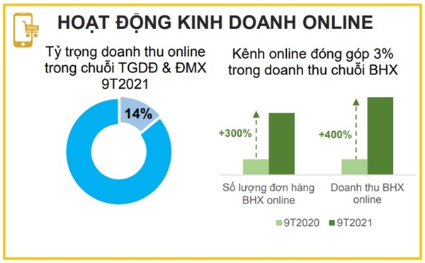 Doanh thu từ hoạt động online ghi nhận mức tăng trưởng mạnh và đóng góp hơn 14% trong cơ cấu doanh thu của 2 chuỗi Thegioididong và Điện Máy Xanh. Nguồn: MWG. 