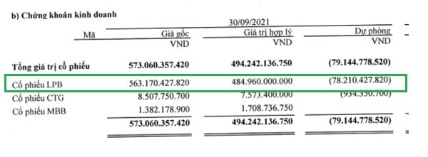 Giá trị gốc của khoản đầu tư vào LPB của riêng Thaiholdings là hơn 563,17 tỉ đồng và đang phải trích lập dự phòng hơn 78,2 tỉ đồng. 