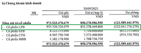Giá gốc của khoản đầu tư vào cổ phiếu LPB của Thaiholdings cùng các công ty con là hơn 955,3 tỉ đồng.