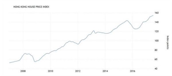 Giá nhà ở Hồng Kông tăng 176% trong 10 năm qua. Ảnh: Tradingeconomics.com.
