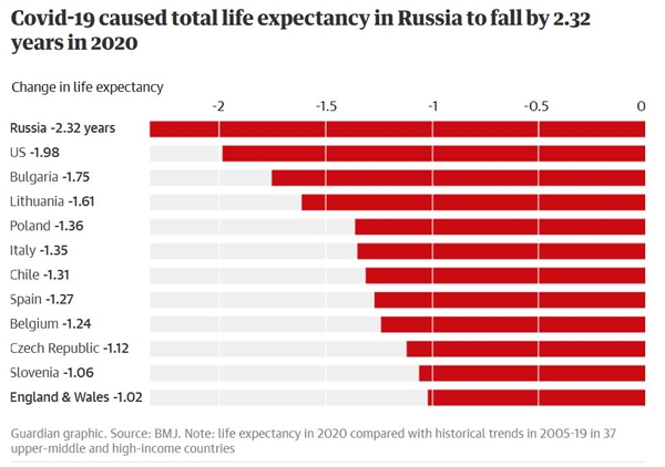 Tuổi thọ suy giảm cao nhất trong các năm là ở Nga với 2,33 ở nam và 2,14 ở nữ. Ảnh: BMJ.