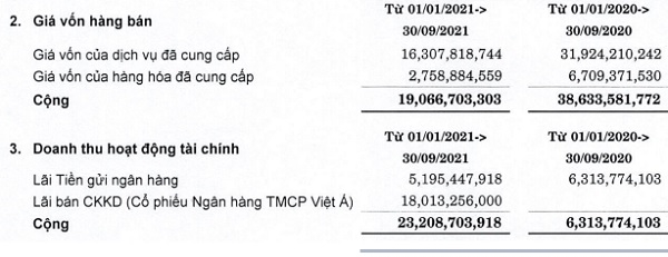 Cho kỳ kế toán 1/1-30/9, Đầm Sen Nước lãi hơn 18 tỉ đồng từ việc bán cổ phiếu VAB. 