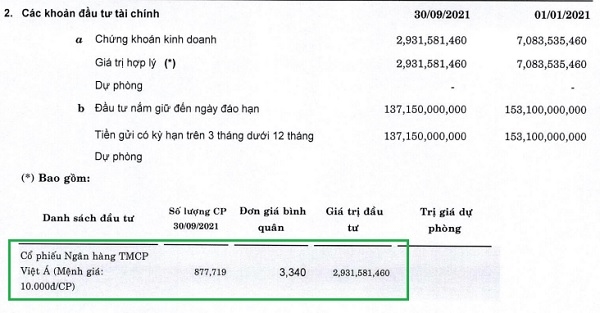 Giá vốn của lô cổ phiếu VAB mà Đầm Sen Nước đang nắm giữ chỉ hơn 3.400 đồng/cổ phiếu. 