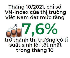 Khi so sanh voi khu vuc, VN-Index co ti suat sinh loi tot nhat trong thang 10