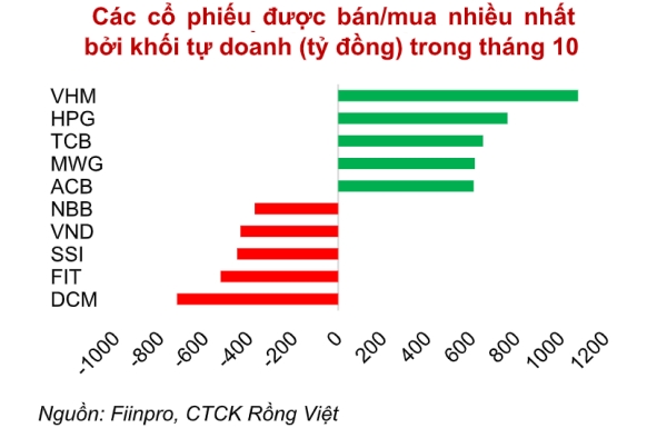 Nhiều cổ phiếu vốn hóa lớn được khối tự doanh mua ròng trong tháng 10. Nguồn: VDSC. 