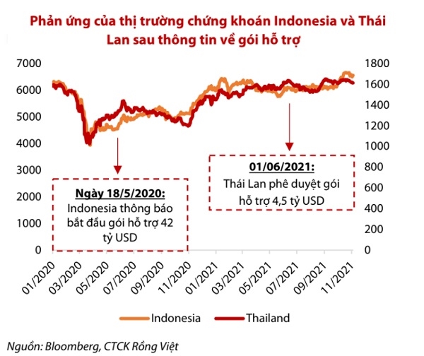 rong 10 ngày sau khi thông tin về việc phê duyệt gói hỗ trợ trị giá 4,5 tỷ USD, chỉ số SET (Thái Lan) đã tăng 1%. Đối với trường hợp của Indonesia, thị trường thậm chí còn diễn biến tốt hơn khi tăng 5% sau khi có tin tức về gói hỗ trợ.