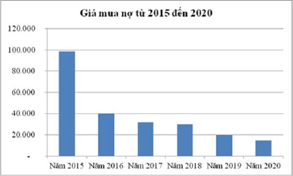 Khối lượng nợ xấu thanh toán bằng TPĐB được VAMC mua trong các năm từ 2015 – 2020 