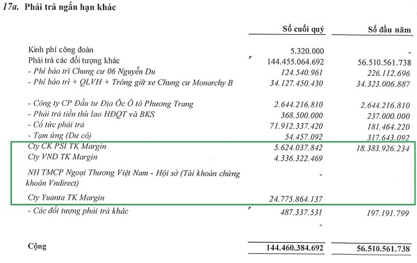 Nhà Đà Nẵng đang sử dụng margin tại các công ty chứng khoán, trong đó dư nợ tại Yuanta Việt Nam lên tới hơn 24,7 tỉ đồng. Nguồn: NDN. 