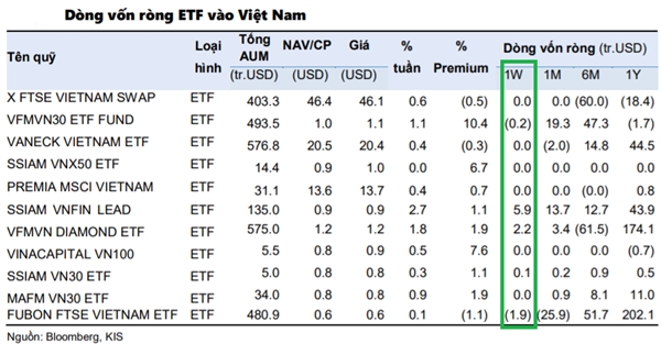 Dòng vốn ETF tại Việt Nam có dấu hiệu hạ nhiệt ở tuần giao dịch 1-5/11. Nguồn: KIS. 