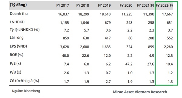 Năm 2022, Mirae Asset dự phóng doanh thu và lãi ròng thuộc cổ đông công ty mẹ đạt 17.667 tỉ đồng và 552 tỉ đồng, lần lượt tăng 55,1% và 165,3% so với cùng kỳ.