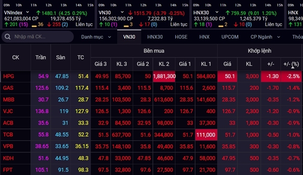 Phiên 18/11, nhiều cổ phiếu vốn hóa lớn vẫn giảm điểm, bất kể VN-Index xanh. Và đây không phải trường hợp hiếm gặp trong những phiên gần đây. Ảnh: BanggiaSSI. 