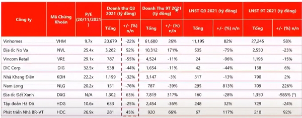 Kết quả kinh doanh của các doanh nghiệp bất động sản trong quý III/2021. Ảnh chụp màn hình. 
