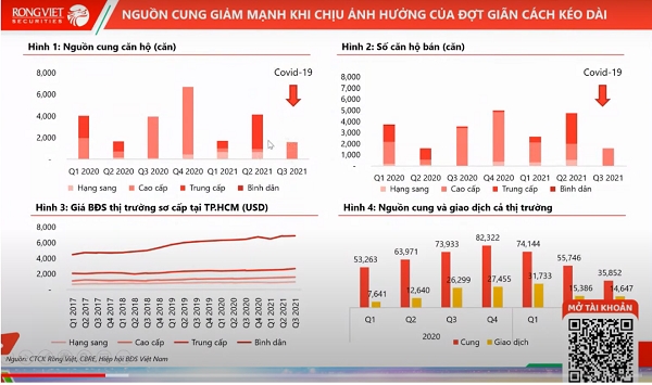 Nguồn cung căn hộ quý III/2021 suy giảm do COVID-19. Ảnh chụp màn hình. 