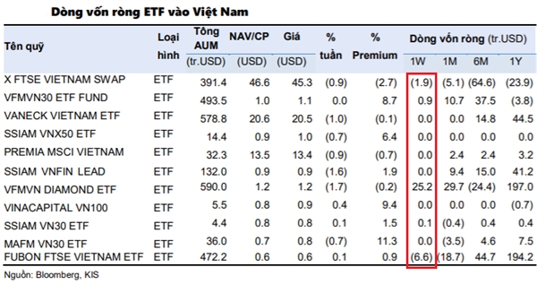 Dòng vốn tích cực trập trung trên VFMVN Diamond ETF trong khi X FTSE Vietnam và Fubon FTSE Vietnam bị rút vốn. Nguồn: KIS. 
