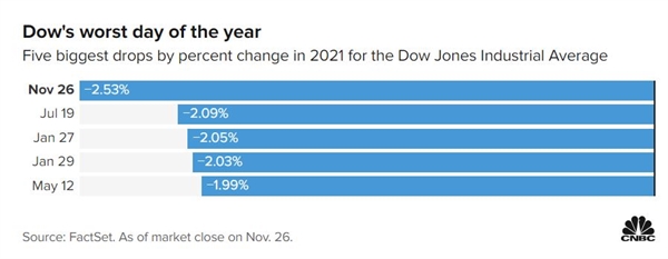 Ngày 26/11, chỉ số Dow Jones giảm 905,04 điểm, tương đương 2,53%, ghi nhận mức giảm mạnh nhất kể từ đầu năm 2021 đến nay.