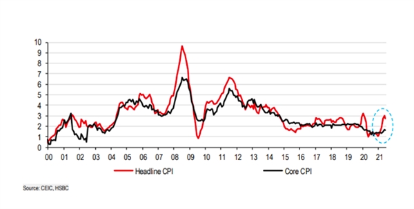 Lạm phát CPI ở khu vực châu Á mới nổi (tỷ lệ so với cùng kỳ năm trước)