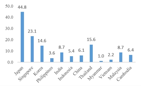 Quy mô của chính sách tài khóa của một số quốc gia châu Á (Đơn vị: %GDP) Nguồn: IMF/ADB