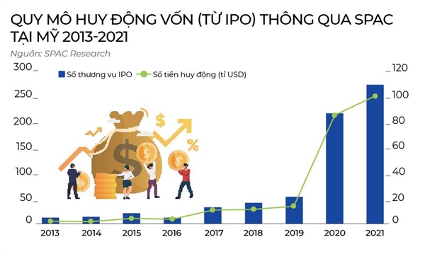 Mo canh cua SPAC goi von ti USD