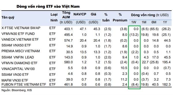 Các quỹ ETF rút ròng ở thị trường Việt Nam trong tuần 29-3/12. Nguồn: KIS. 