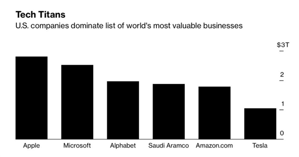 Các công ty giá trị nhất thế giới, phần lớn là công ty công nghệ Mỹ. Ảnh: Bloomberg.
