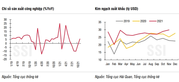 Cán cân thương mại tiếp tục xuất siêu trong tháng 11 khi hoạt động xuất khẩu hồi phục mạnh trở lại.  Nguồn: SSI. 
