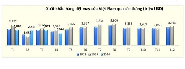 Xuất khẩu dệt may Việt Nam theo các tháng trong 3 năm từ 2018-2020.