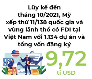 Phep thu FDI tu My