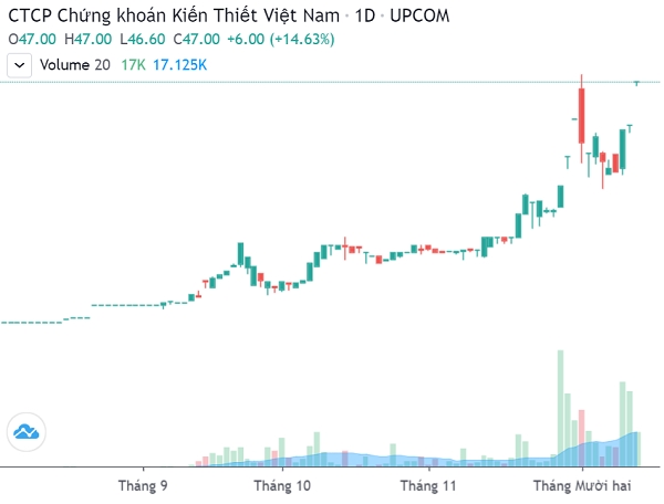 Diễn biến giá của cổ phiếu CSI trên sàn UPCoM. Ảnh: FireAnt. 
