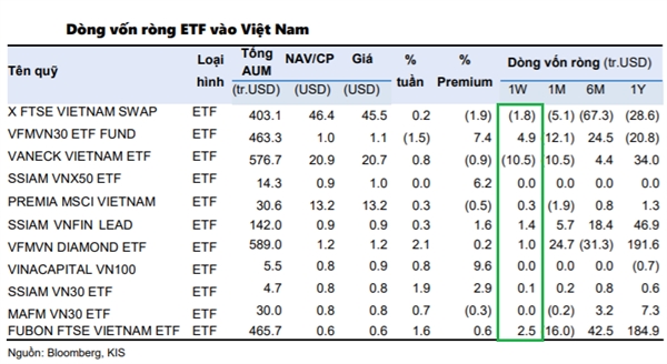 Số liệu thống kê giao dịch của các quỹ ETF ở thị trường Việt Nam. Nguồn: KIS. 