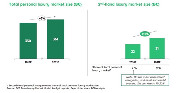 Vào năm 2018, thị trường hàng xa xỉ trị giá khoảng 330 tỉ euro và đang tăng với tốc độ 3%. Trong khi đó, thị trường đồ xa xỉ đã qua sử dụng chiếm 7%, với 22 tỉ euro, dự kiến ​​tăng lên 9% vào năm 2021, giá trị ước tính là 31 tỉ euro. Ảnh: BCG.