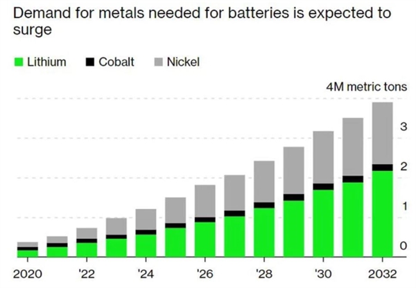 Nhu cầu về các kim loại cần cho pin được dự đoán sẽ tăng. Nguồn: Bloomberg.