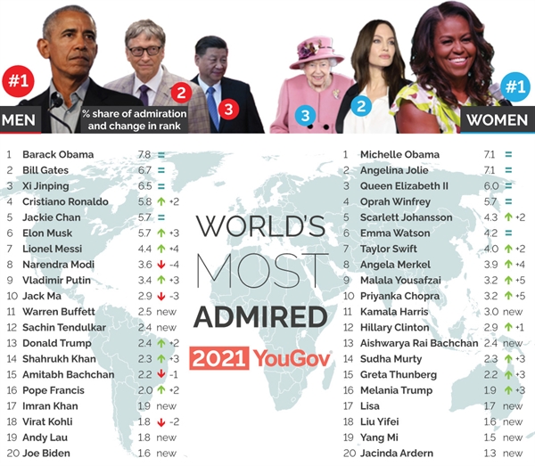 Vợ chồng ông Barack Obama là cặp đôi được ngưỡng mộ nhất thế giới năm 2021. Nguồn: Today.yougov. 